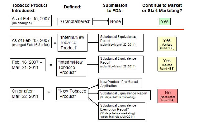 FDA's Tobacco Substantial Equivalence Process