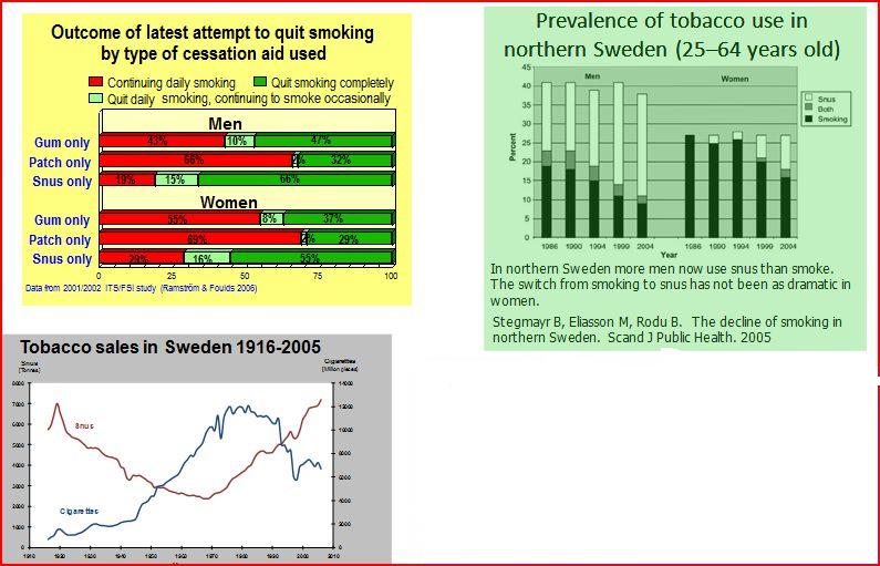 Data from Snus Studies on Cigarette Smoking Cessation