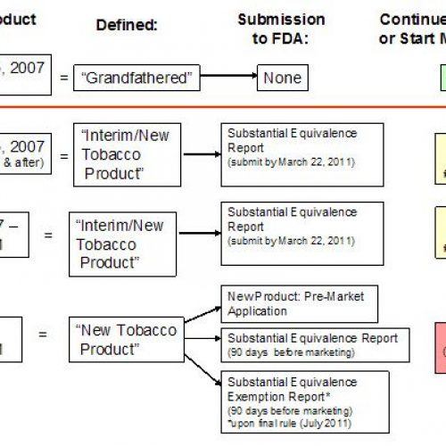 FDA Tobacco Substantial Equivalence – Could your favorite brand be banned?